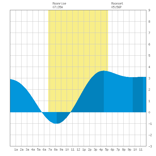 Sabine Bank Lighthouse tide chart for Thursday, November 24, 2022