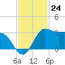 Sabine Bank Lighthouse tide chart for Thursday, November 24, 2022