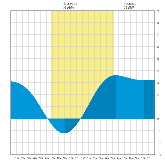 Sabine Bank Lighthouse tide chart for Friday, November 25, 2022