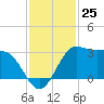 Sabine Bank Lighthouse tide chart for Friday, November 25, 2022