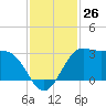 Sabine Bank Lighthouse tide chart for Saturday, November 26, 2022