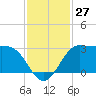 Sabine Bank Lighthouse tide chart for Sunday, November 27, 2022