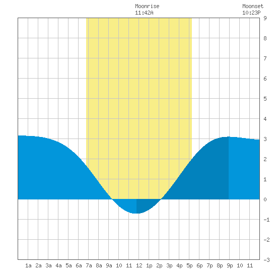 Sabine Bank Lighthouse tide chart for Monday, November 28, 2022