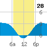 Sabine Bank Lighthouse tide chart for Monday, November 28, 2022