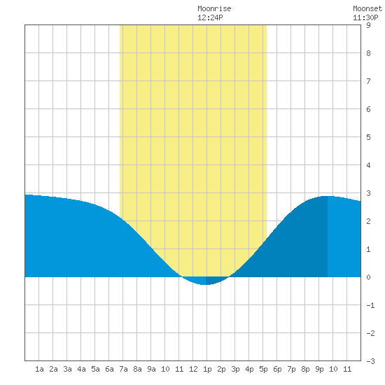 Sabine Bank Lighthouse tide chart for Tuesday, November 29, 2022
