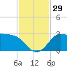 Sabine Bank Lighthouse tide chart for Tuesday, November 29, 2022