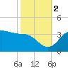 Sabine Bank Lighthouse tide chart for Wednesday, November 2, 2022