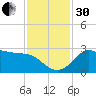 Sabine Bank Lighthouse tide chart for Wednesday, November 30, 2022
