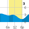Sabine Bank Lighthouse tide chart for Thursday, November 3, 2022