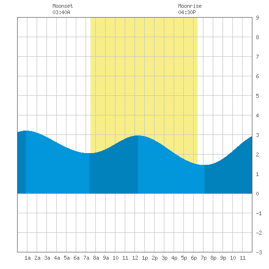 Sabine Bank Lighthouse tide chart for Friday, November 4, 2022