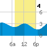 Sabine Bank Lighthouse tide chart for Friday, November 4, 2022