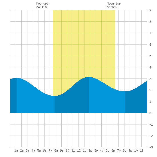 Sabine Bank Lighthouse tide chart for Saturday, November 5, 2022