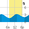 Sabine Bank Lighthouse tide chart for Saturday, November 5, 2022