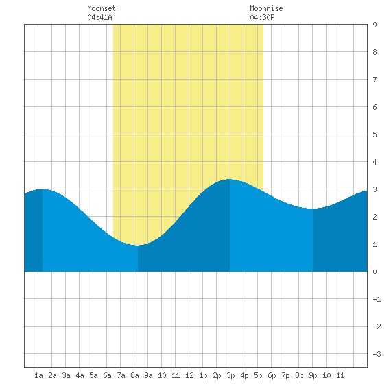 Sabine Bank Lighthouse tide chart for Sunday, November 6, 2022