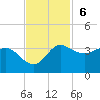 Sabine Bank Lighthouse tide chart for Sunday, November 6, 2022