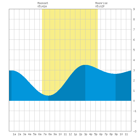 Sabine Bank Lighthouse tide chart for Monday, November 7, 2022