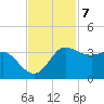 Sabine Bank Lighthouse tide chart for Monday, November 7, 2022