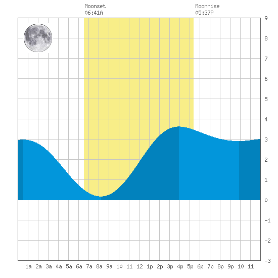 Sabine Bank Lighthouse tide chart for Tuesday, November 8, 2022