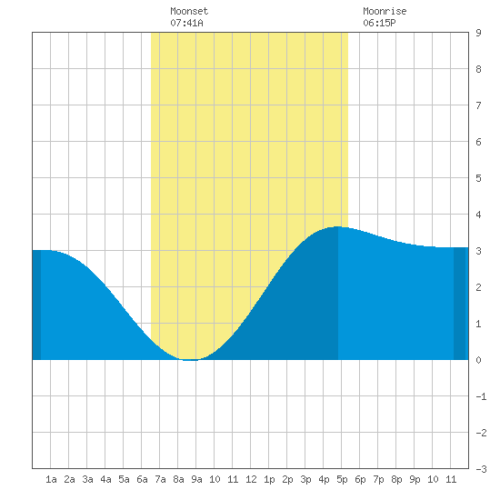 Sabine Bank Lighthouse tide chart for Wednesday, November 9, 2022