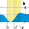 Sabine Bank Lighthouse tide chart for Wednesday, November 9, 2022