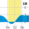 Sabine Bank Lighthouse tide chart for Saturday, December 10, 2022