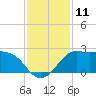 Sabine Bank Lighthouse tide chart for Sunday, December 11, 2022