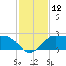 Sabine Bank Lighthouse tide chart for Monday, December 12, 2022
