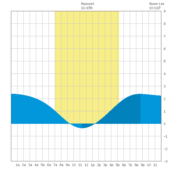 Sabine Bank Lighthouse tide chart for Tuesday, December 13, 2022