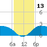 Sabine Bank Lighthouse tide chart for Tuesday, December 13, 2022