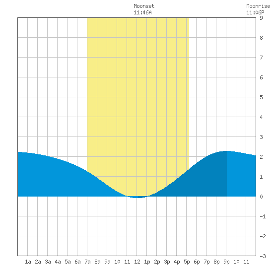 Sabine Bank Lighthouse tide chart for Wednesday, December 14, 2022
