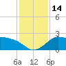 Sabine Bank Lighthouse tide chart for Wednesday, December 14, 2022