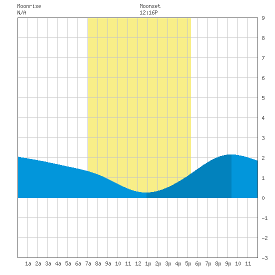 Sabine Bank Lighthouse tide chart for Thursday, December 15, 2022