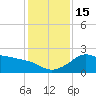 Sabine Bank Lighthouse tide chart for Thursday, December 15, 2022