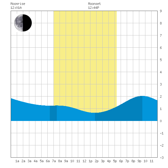 Sabine Bank Lighthouse tide chart for Friday, December 16, 2022