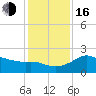 Sabine Bank Lighthouse tide chart for Friday, December 16, 2022