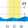 Sabine Bank Lighthouse tide chart for Saturday, December 17, 2022
