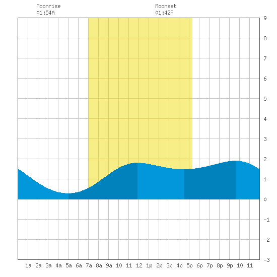 Sabine Bank Lighthouse tide chart for Sunday, December 18, 2022