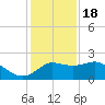 Sabine Bank Lighthouse tide chart for Sunday, December 18, 2022