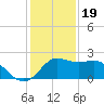 Sabine Bank Lighthouse tide chart for Monday, December 19, 2022