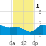 Sabine Bank Lighthouse tide chart for Thursday, December 1, 2022