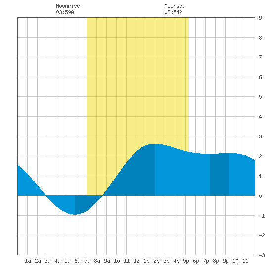Sabine Bank Lighthouse tide chart for Tuesday, December 20, 2022