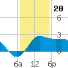 Sabine Bank Lighthouse tide chart for Tuesday, December 20, 2022