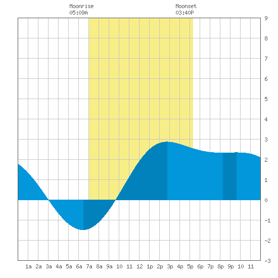 Sabine Bank Lighthouse tide chart for Wednesday, December 21, 2022
