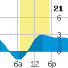 Sabine Bank Lighthouse tide chart for Wednesday, December 21, 2022