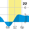 Sabine Bank Lighthouse tide chart for Thursday, December 22, 2022