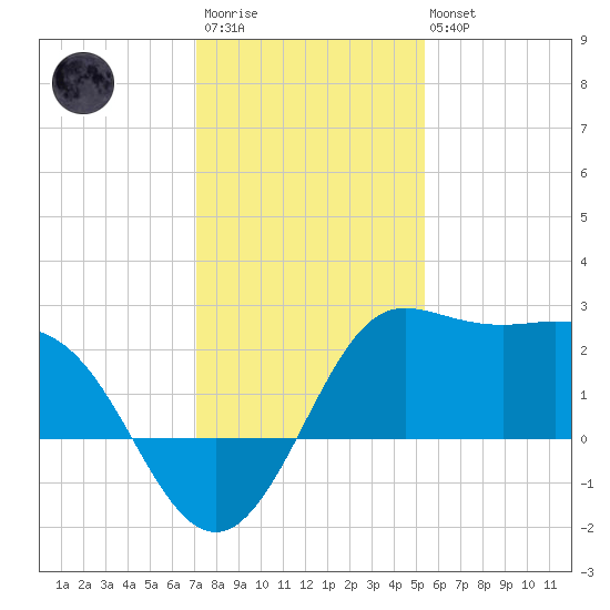 Sabine Bank Lighthouse tide chart for Friday, December 23, 2022