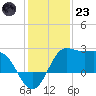 Sabine Bank Lighthouse tide chart for Friday, December 23, 2022