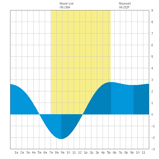 Sabine Bank Lighthouse tide chart for Saturday, December 24, 2022