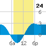 Sabine Bank Lighthouse tide chart for Saturday, December 24, 2022