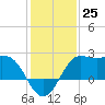 Sabine Bank Lighthouse tide chart for Sunday, December 25, 2022